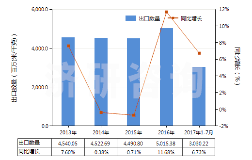 2013-2017年7月中國聚酯變形長絲≥85％染色布(HS54075200)出口量及增速統(tǒng)計(jì)